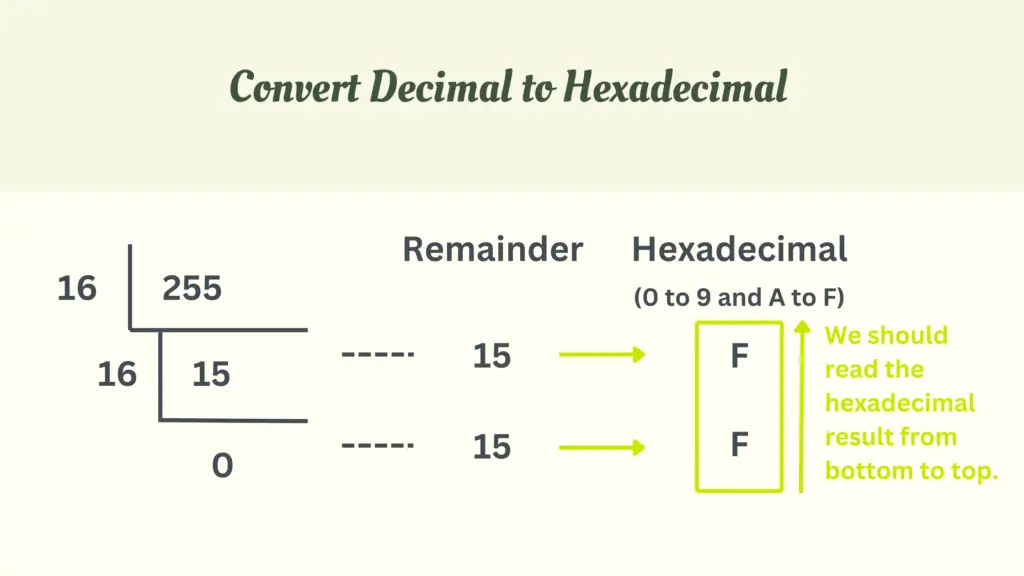 Convert Decimal to Hexadecimal - 255 as example