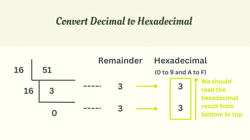 Convert Decimal to Hexadecimal - 51 as example